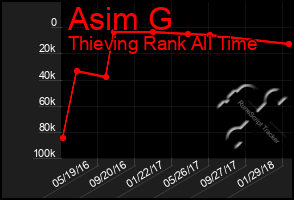 Total Graph of Asim G