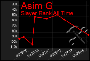 Total Graph of Asim G