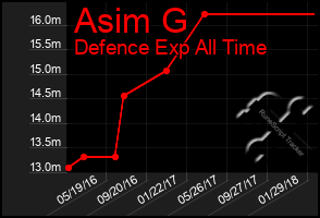 Total Graph of Asim G