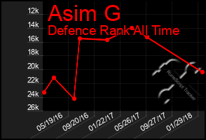 Total Graph of Asim G