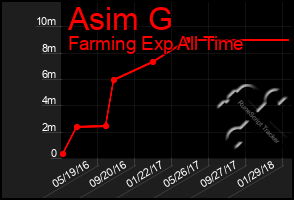 Total Graph of Asim G