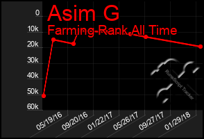 Total Graph of Asim G