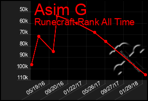 Total Graph of Asim G