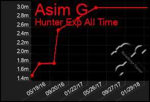 Total Graph of Asim G