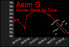 Total Graph of Asim G