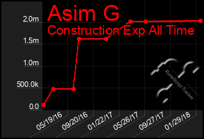 Total Graph of Asim G