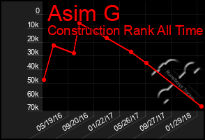 Total Graph of Asim G