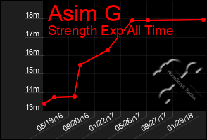 Total Graph of Asim G