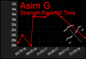 Total Graph of Asim G