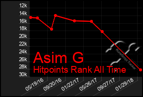 Total Graph of Asim G