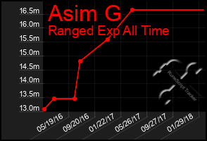 Total Graph of Asim G