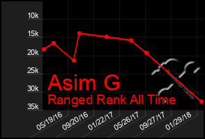 Total Graph of Asim G