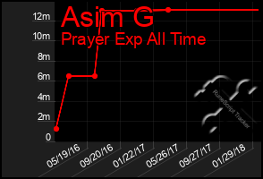 Total Graph of Asim G