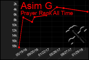 Total Graph of Asim G