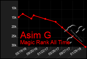 Total Graph of Asim G