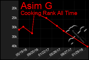 Total Graph of Asim G