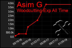 Total Graph of Asim G