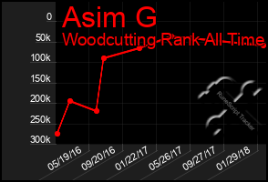 Total Graph of Asim G