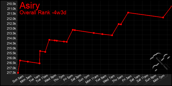 Last 31 Days Graph of Asiry