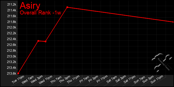 Last 7 Days Graph of Asiry