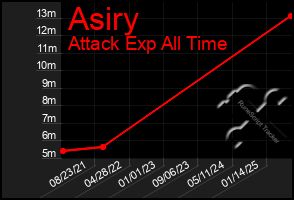 Total Graph of Asiry