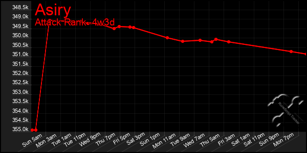 Last 31 Days Graph of Asiry