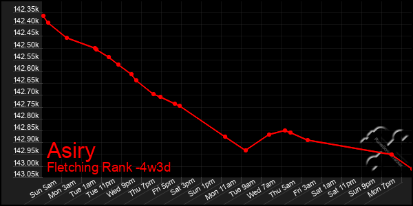 Last 31 Days Graph of Asiry