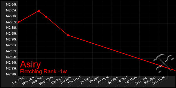 Last 7 Days Graph of Asiry