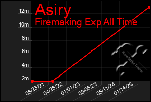 Total Graph of Asiry