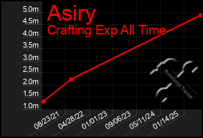 Total Graph of Asiry