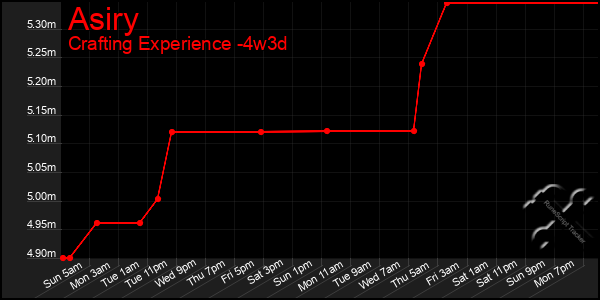 Last 31 Days Graph of Asiry