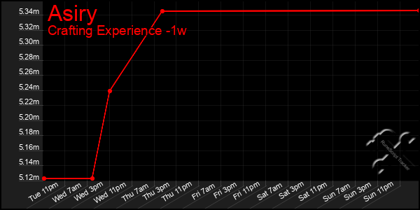 Last 7 Days Graph of Asiry