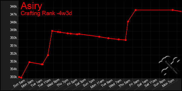 Last 31 Days Graph of Asiry