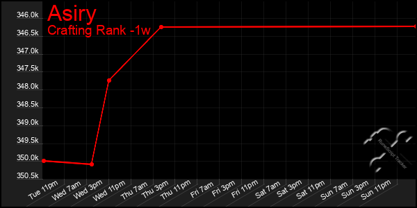 Last 7 Days Graph of Asiry