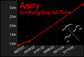 Total Graph of Asiry