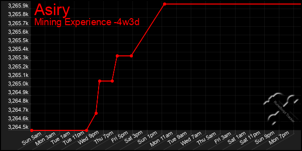 Last 31 Days Graph of Asiry