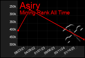 Total Graph of Asiry