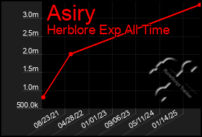 Total Graph of Asiry