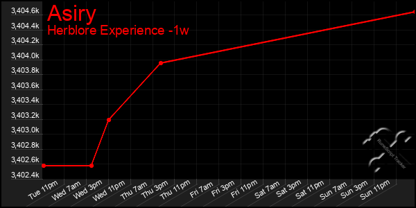 Last 7 Days Graph of Asiry