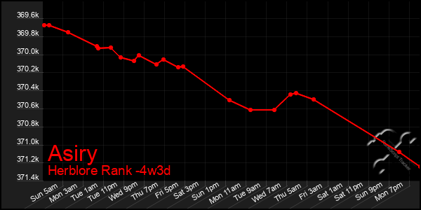 Last 31 Days Graph of Asiry