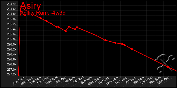 Last 31 Days Graph of Asiry