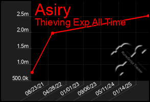 Total Graph of Asiry