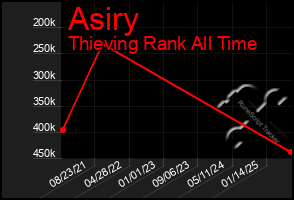 Total Graph of Asiry