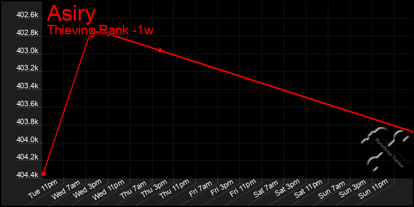 Last 7 Days Graph of Asiry