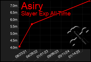 Total Graph of Asiry