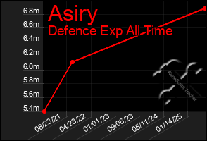 Total Graph of Asiry