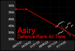 Total Graph of Asiry