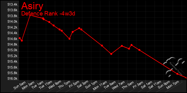 Last 31 Days Graph of Asiry