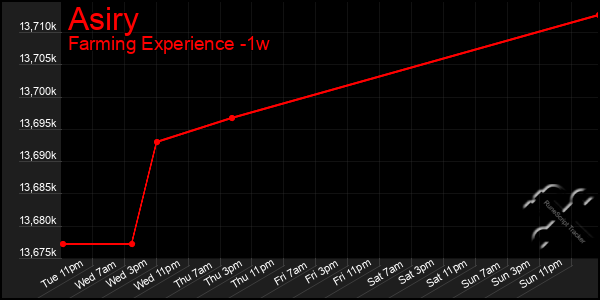 Last 7 Days Graph of Asiry