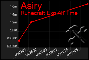Total Graph of Asiry